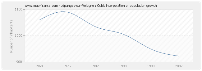 Lépanges-sur-Vologne : Cubic interpolation of population growth