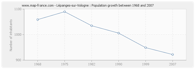 Population Lépanges-sur-Vologne