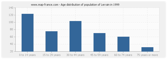 Age distribution of population of Lerrain in 1999