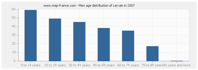 Men age distribution of Lerrain in 2007