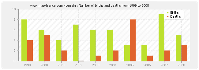 Lerrain : Number of births and deaths from 1999 to 2008
