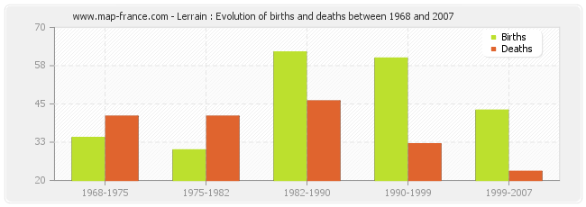 Lerrain : Evolution of births and deaths between 1968 and 2007