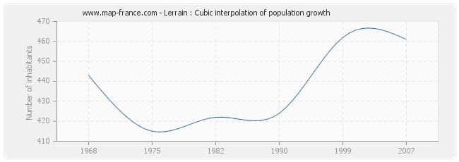 Lerrain : Cubic interpolation of population growth