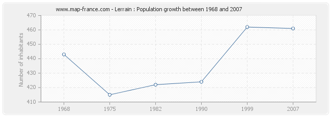 Population Lerrain