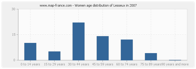 Women age distribution of Lesseux in 2007