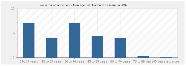 Men age distribution of Lesseux in 2007