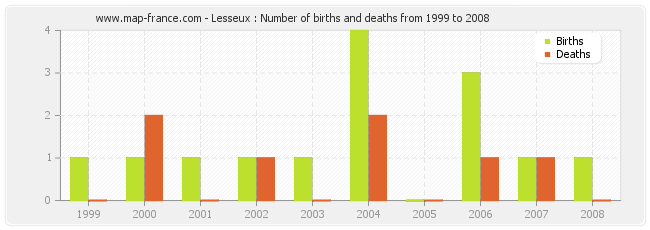 Lesseux : Number of births and deaths from 1999 to 2008