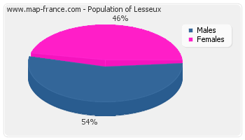 Sex distribution of population of Lesseux in 2007