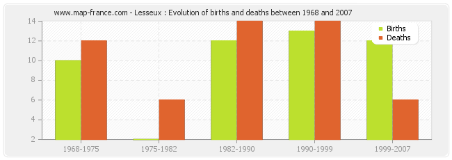 Lesseux : Evolution of births and deaths between 1968 and 2007