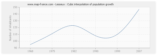 Lesseux : Cubic interpolation of population growth