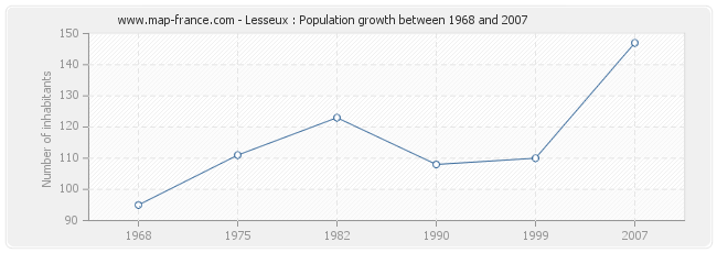 Population Lesseux