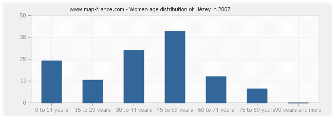 Women age distribution of Liézey in 2007