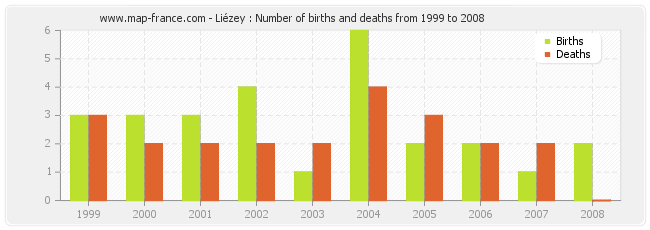 Liézey : Number of births and deaths from 1999 to 2008