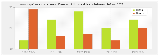 Liézey : Evolution of births and deaths between 1968 and 2007