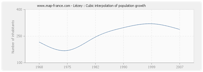 Liézey : Cubic interpolation of population growth