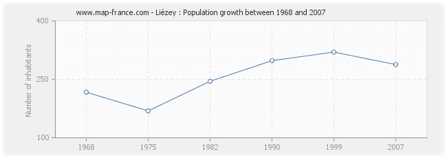 Population Liézey