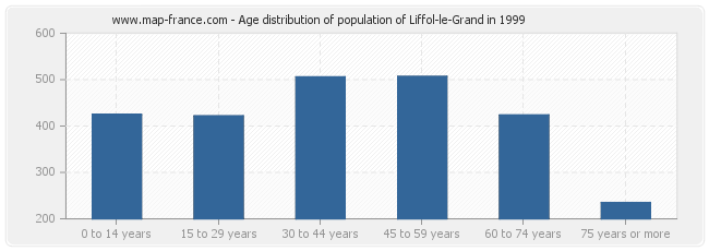 Age distribution of population of Liffol-le-Grand in 1999