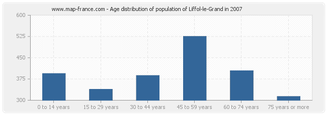 Age distribution of population of Liffol-le-Grand in 2007