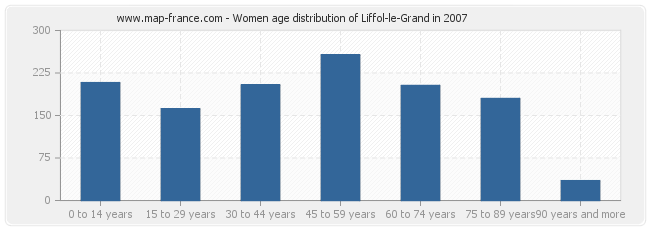 Women age distribution of Liffol-le-Grand in 2007