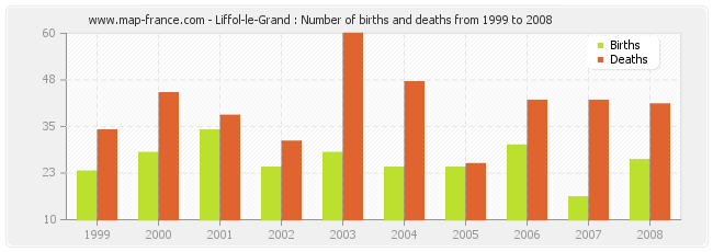 Liffol-le-Grand : Number of births and deaths from 1999 to 2008