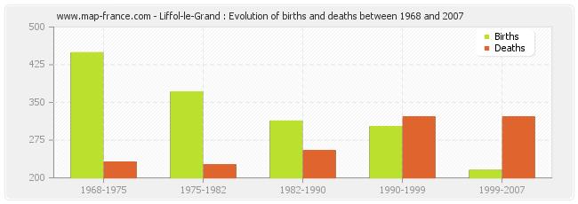 Liffol-le-Grand : Evolution of births and deaths between 1968 and 2007