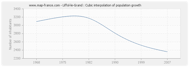 Liffol-le-Grand : Cubic interpolation of population growth