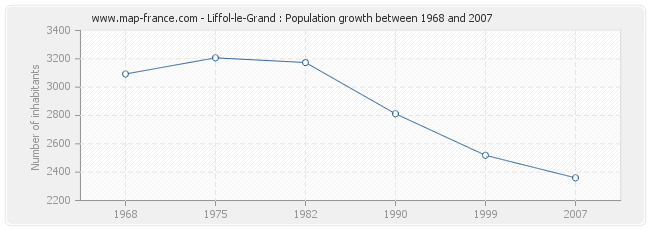 Population Liffol-le-Grand