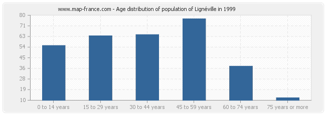 Age distribution of population of Lignéville in 1999