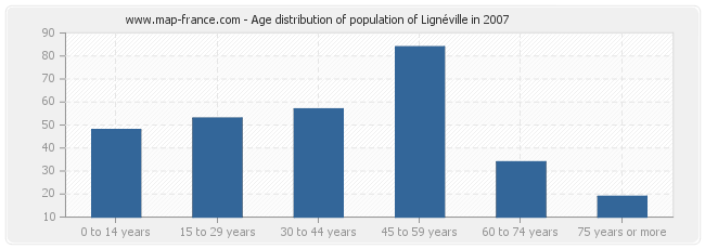 Age distribution of population of Lignéville in 2007