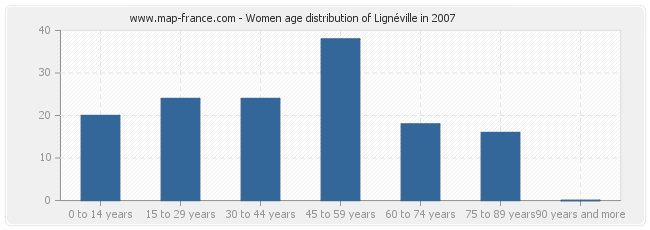 Women age distribution of Lignéville in 2007