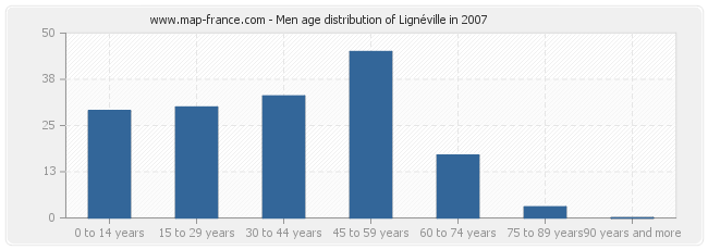 Men age distribution of Lignéville in 2007
