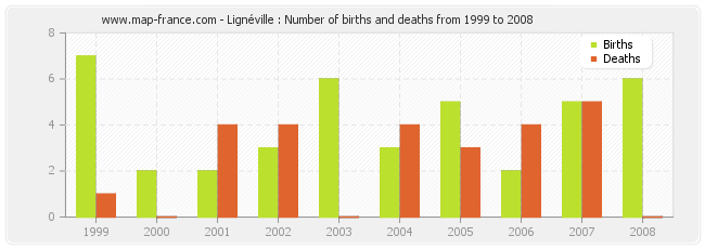 Lignéville : Number of births and deaths from 1999 to 2008