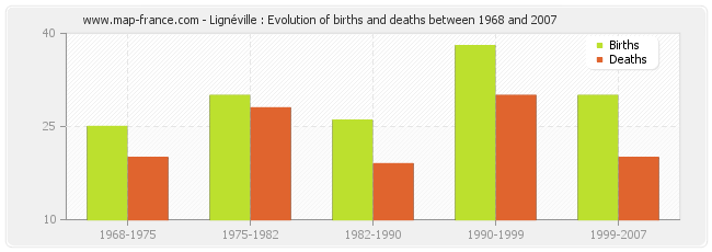 Lignéville : Evolution of births and deaths between 1968 and 2007
