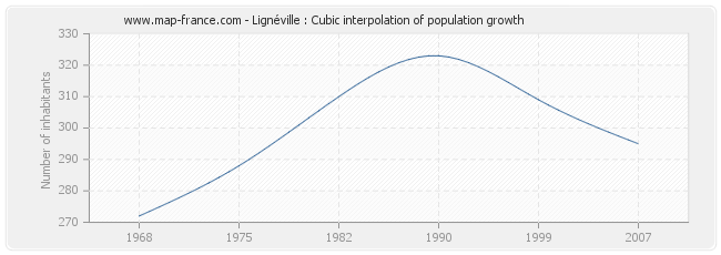 Lignéville : Cubic interpolation of population growth