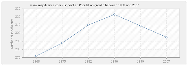 Population Lignéville