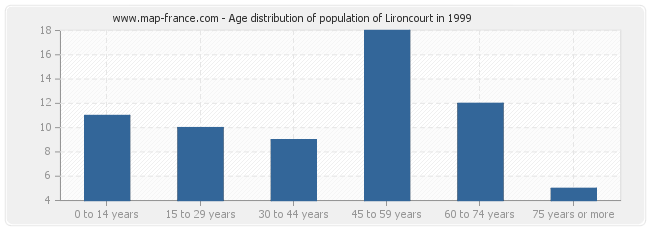 Age distribution of population of Lironcourt in 1999