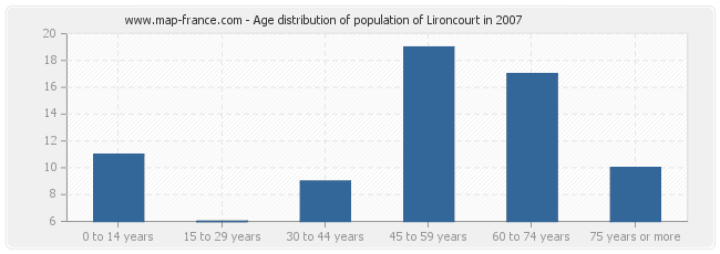 Age distribution of population of Lironcourt in 2007