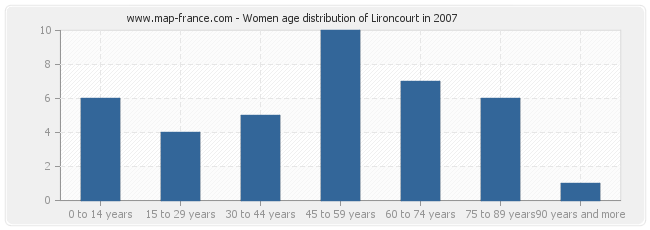 Women age distribution of Lironcourt in 2007