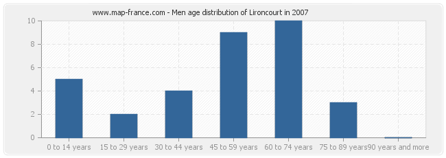 Men age distribution of Lironcourt in 2007