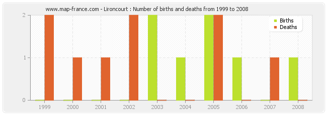 Lironcourt : Number of births and deaths from 1999 to 2008