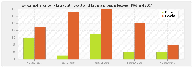 Lironcourt : Evolution of births and deaths between 1968 and 2007