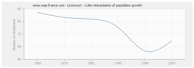 Lironcourt : Cubic interpolation of population growth