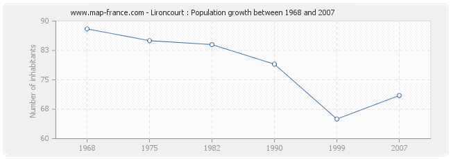 Population Lironcourt