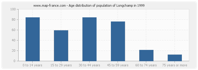 Age distribution of population of Longchamp in 1999
