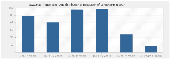 Age distribution of population of Longchamp in 2007