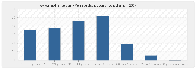 Men age distribution of Longchamp in 2007