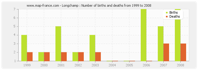 Longchamp : Number of births and deaths from 1999 to 2008