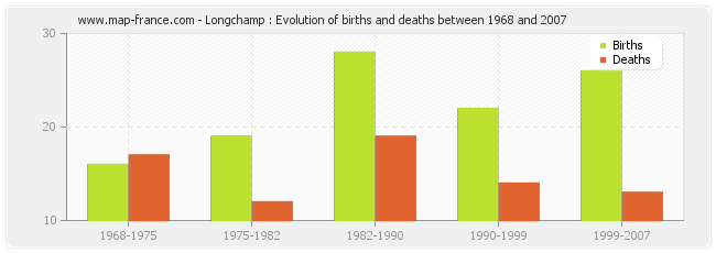 Longchamp : Evolution of births and deaths between 1968 and 2007