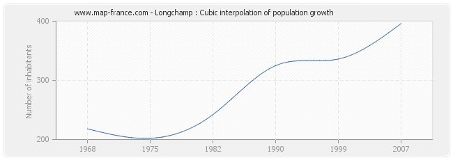 Longchamp : Cubic interpolation of population growth