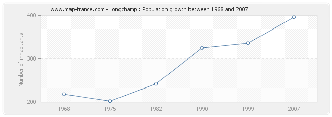 Population Longchamp